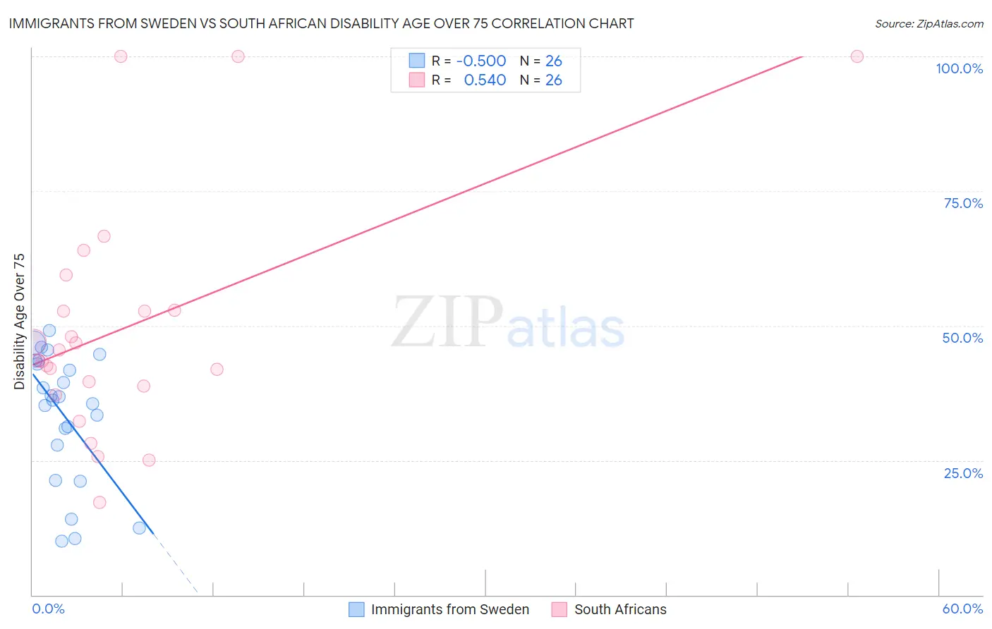 Immigrants from Sweden vs South African Disability Age Over 75