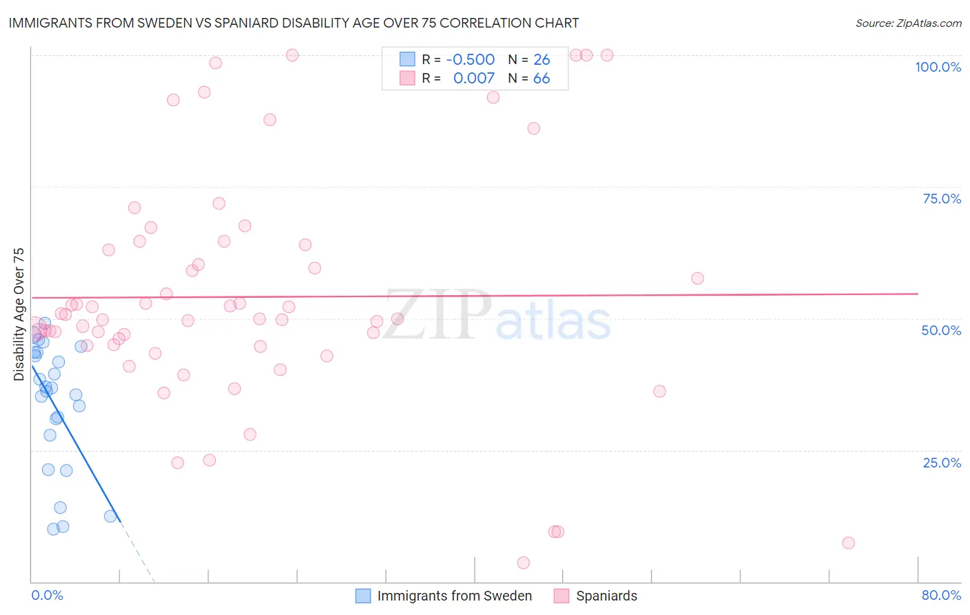 Immigrants from Sweden vs Spaniard Disability Age Over 75