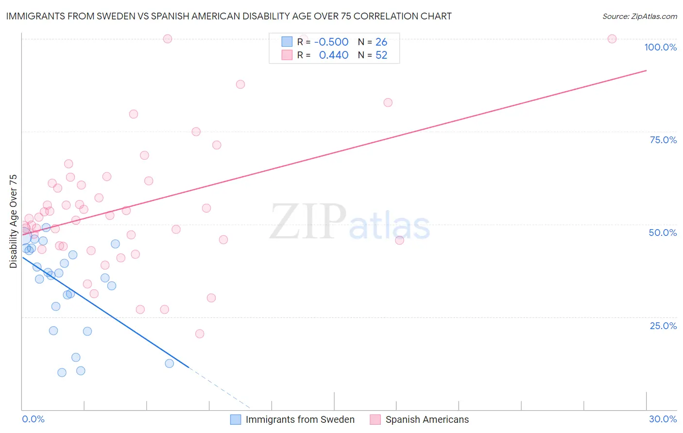 Immigrants from Sweden vs Spanish American Disability Age Over 75