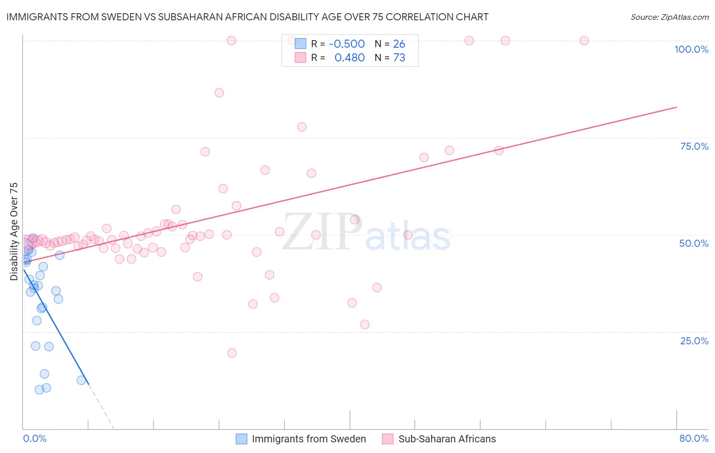 Immigrants from Sweden vs Subsaharan African Disability Age Over 75