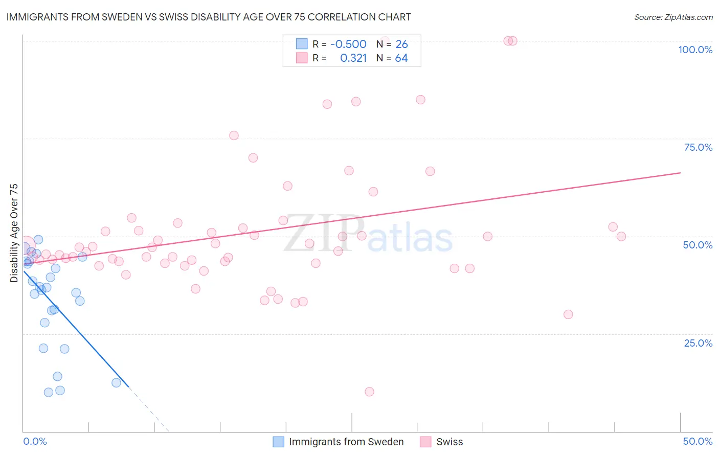 Immigrants from Sweden vs Swiss Disability Age Over 75
