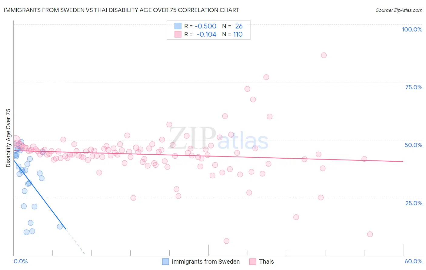 Immigrants from Sweden vs Thai Disability Age Over 75