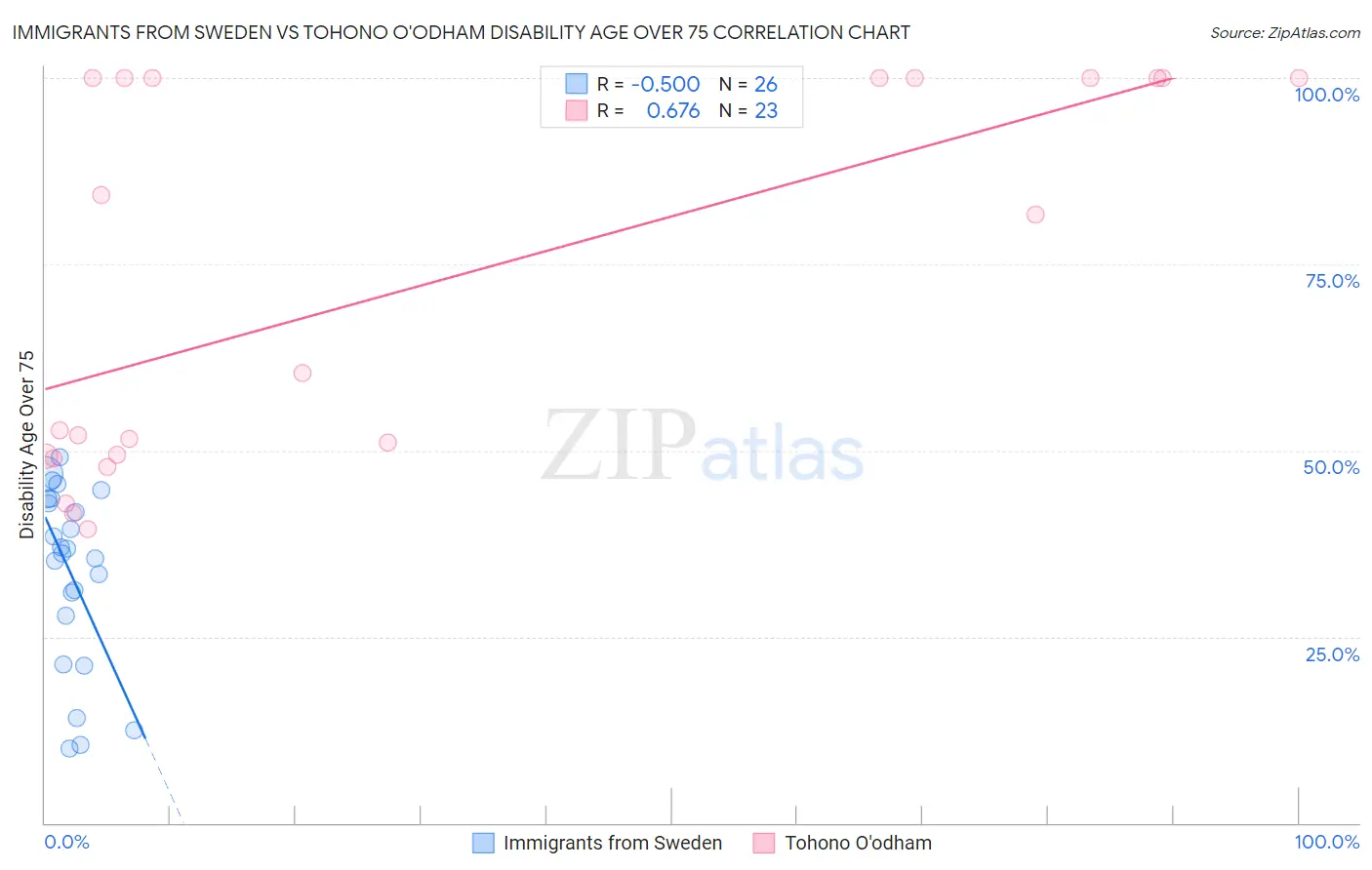 Immigrants from Sweden vs Tohono O'odham Disability Age Over 75