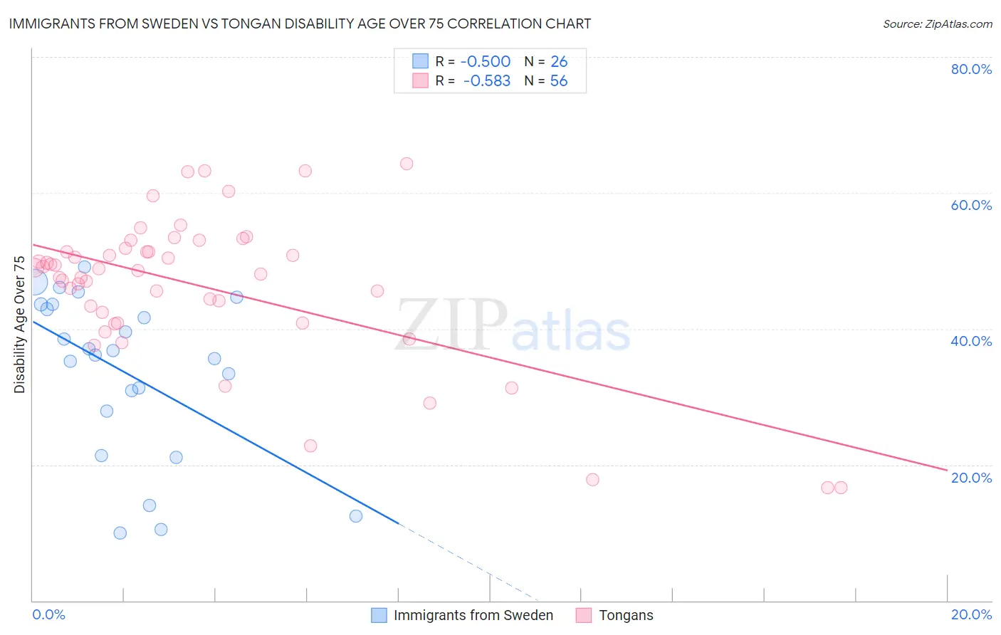 Immigrants from Sweden vs Tongan Disability Age Over 75