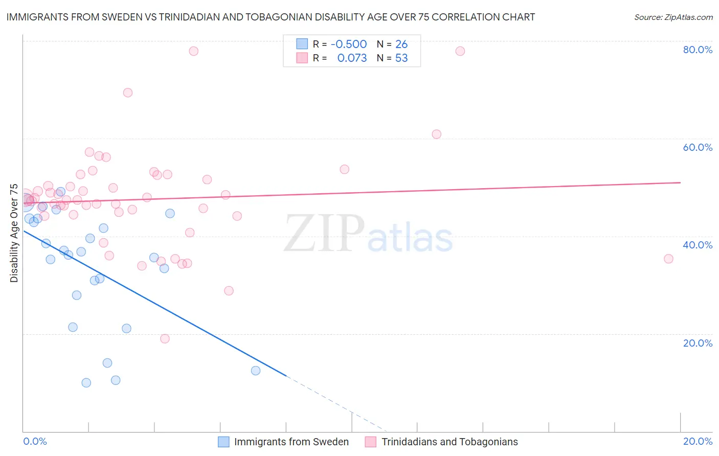 Immigrants from Sweden vs Trinidadian and Tobagonian Disability Age Over 75