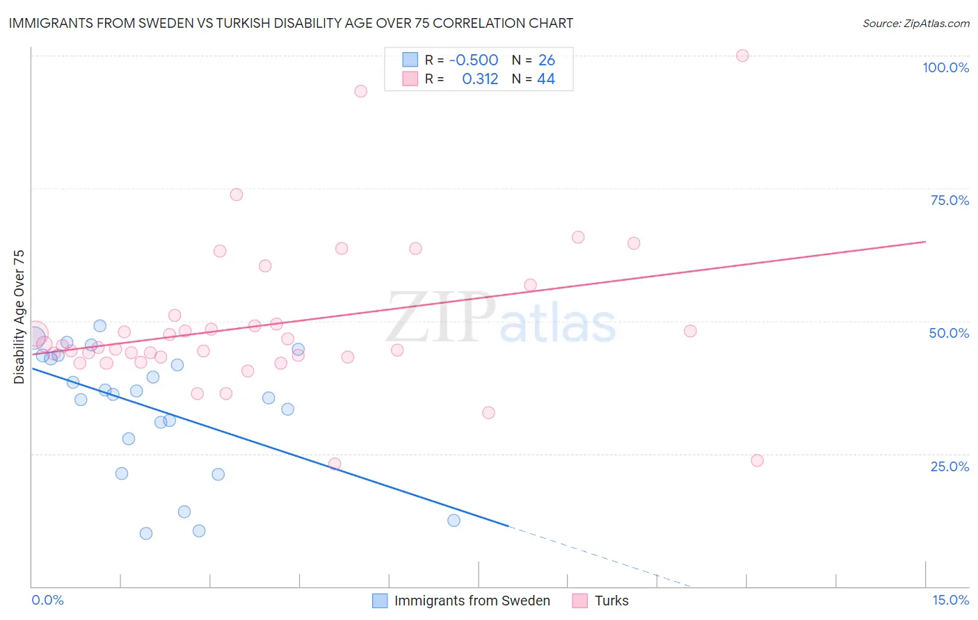 Immigrants from Sweden vs Turkish Disability Age Over 75