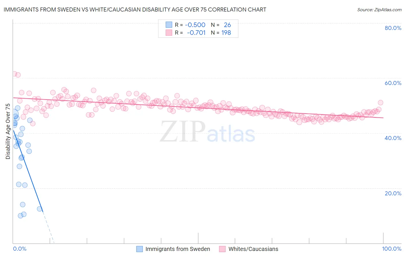 Immigrants from Sweden vs White/Caucasian Disability Age Over 75