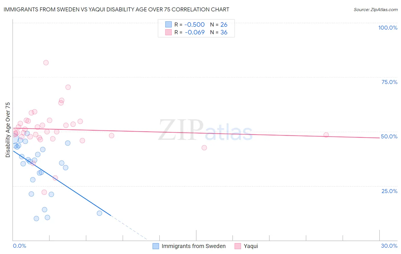 Immigrants from Sweden vs Yaqui Disability Age Over 75