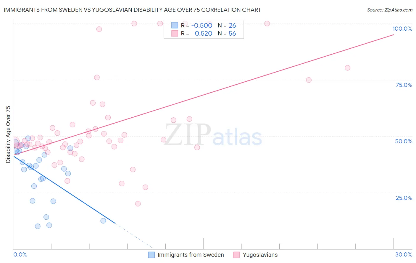 Immigrants from Sweden vs Yugoslavian Disability Age Over 75