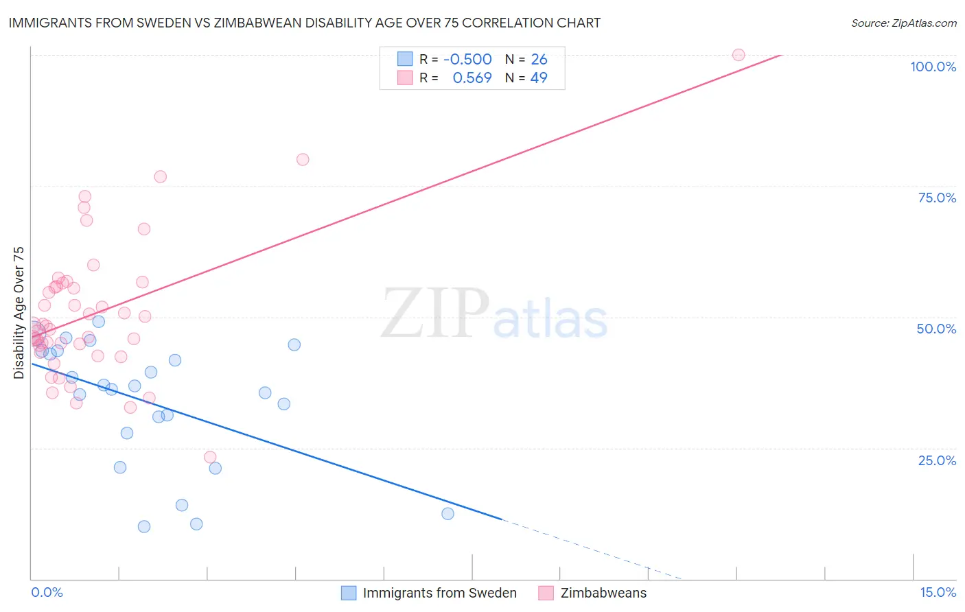Immigrants from Sweden vs Zimbabwean Disability Age Over 75