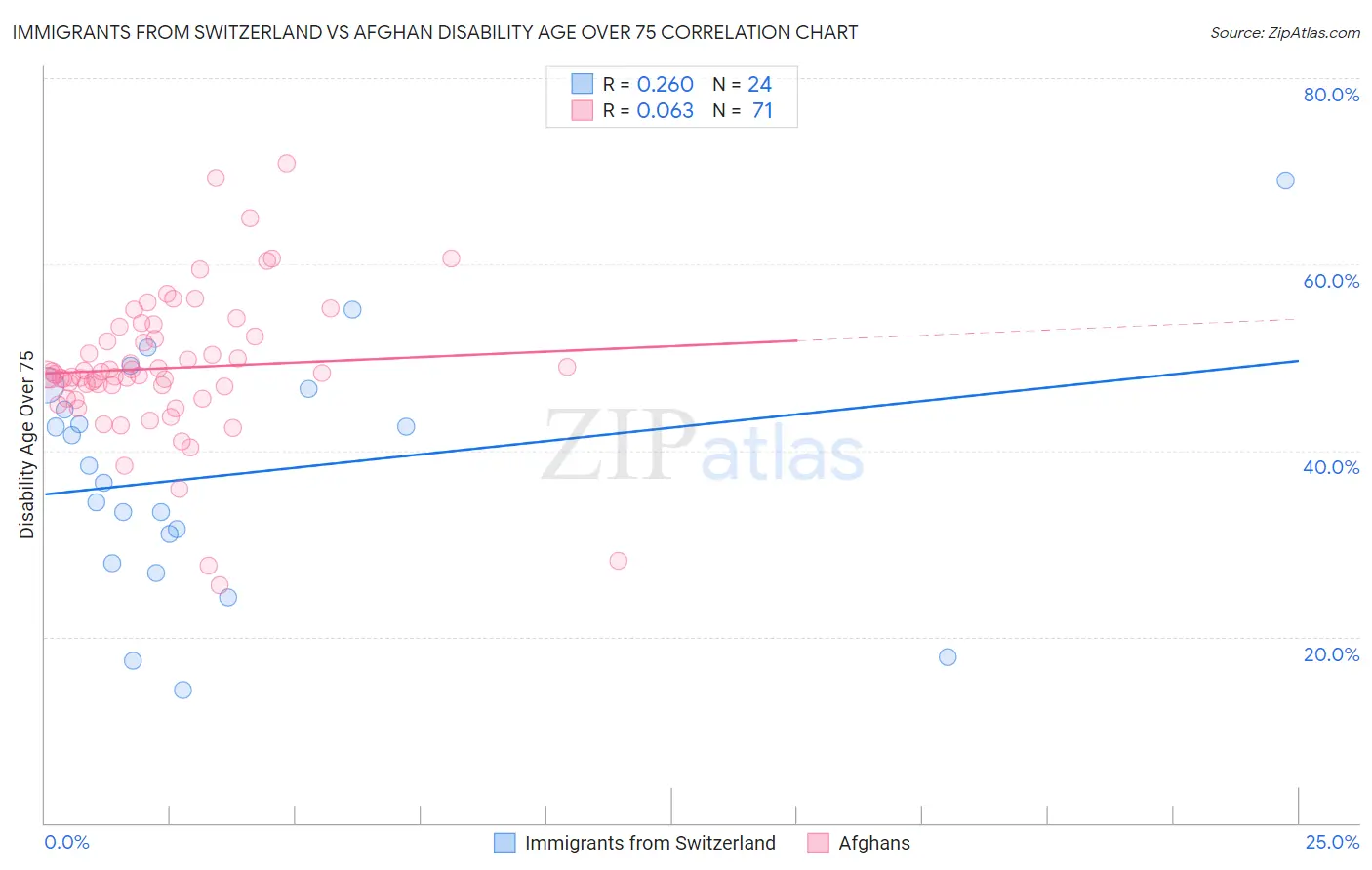 Immigrants from Switzerland vs Afghan Disability Age Over 75