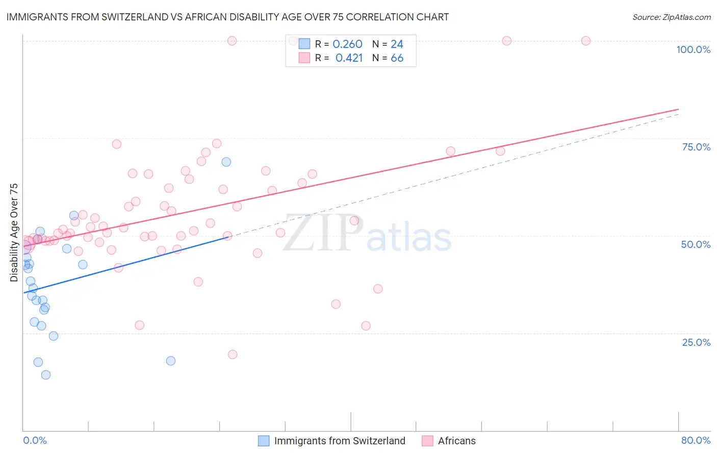 Immigrants from Switzerland vs African Disability Age Over 75