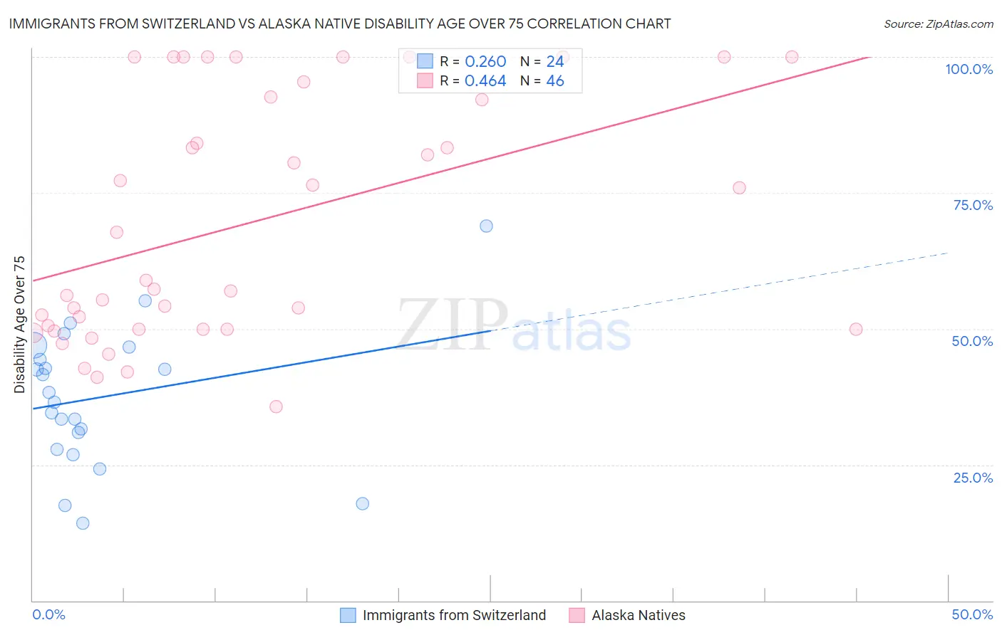 Immigrants from Switzerland vs Alaska Native Disability Age Over 75