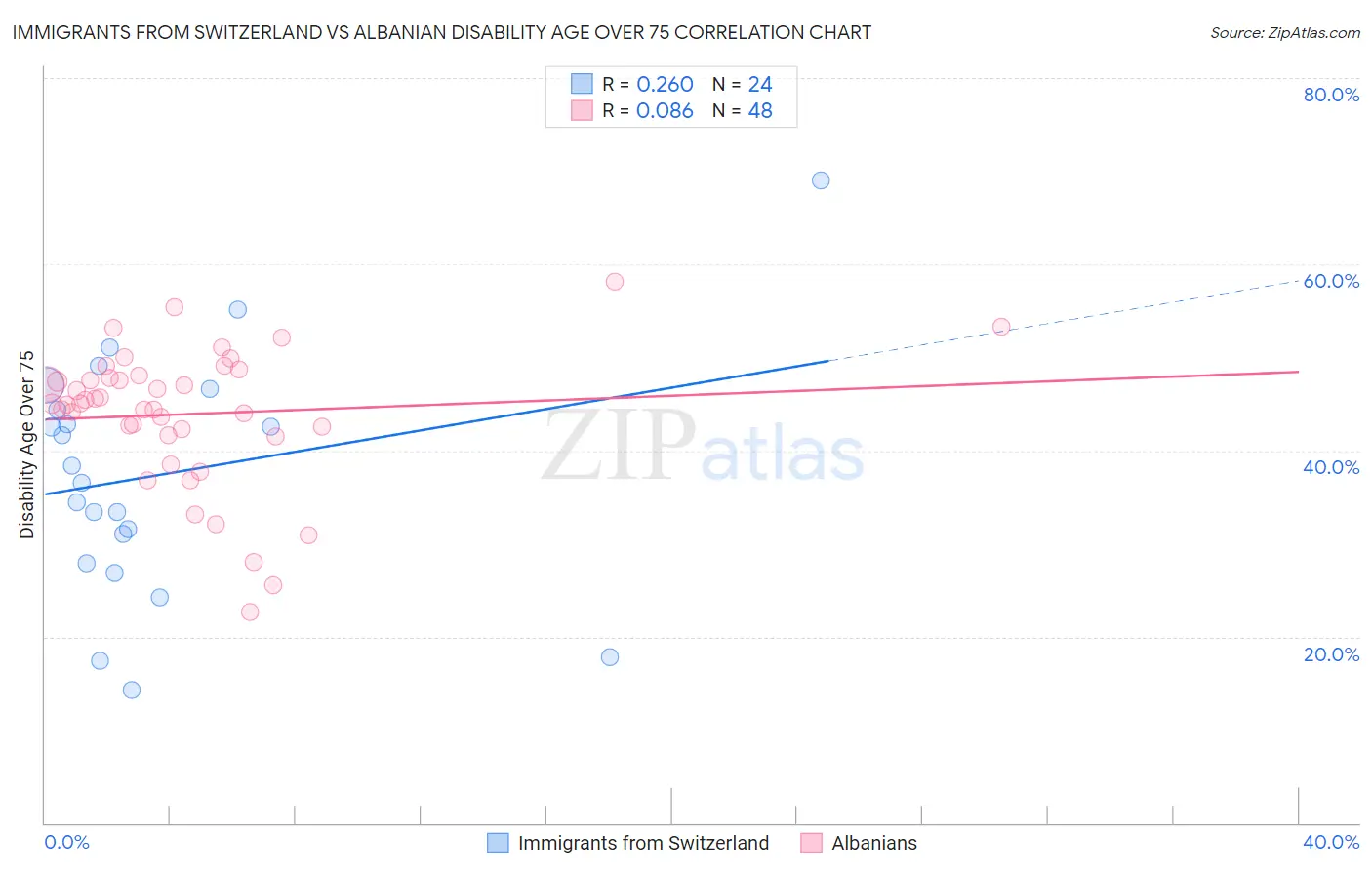 Immigrants from Switzerland vs Albanian Disability Age Over 75