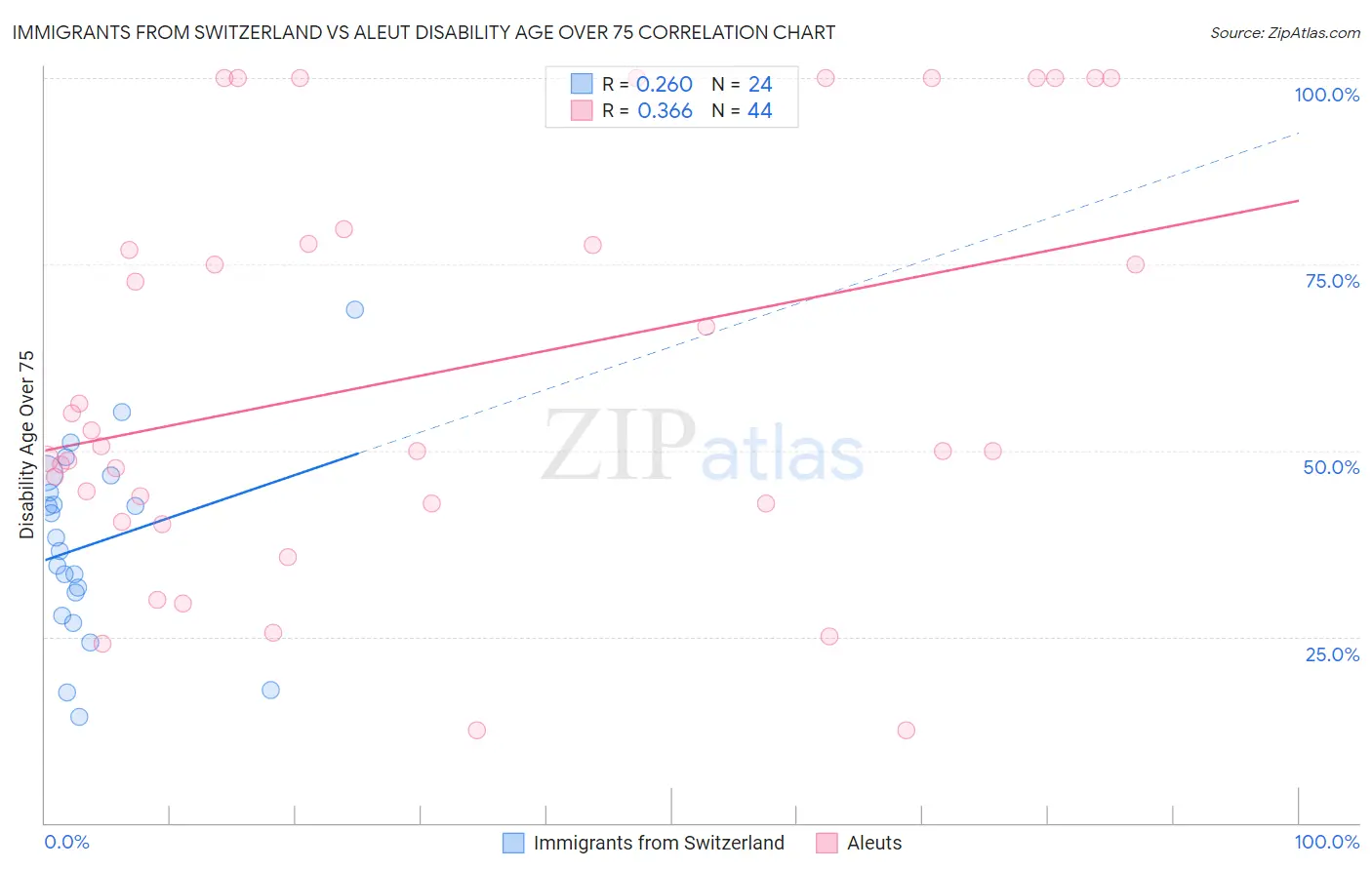Immigrants from Switzerland vs Aleut Disability Age Over 75