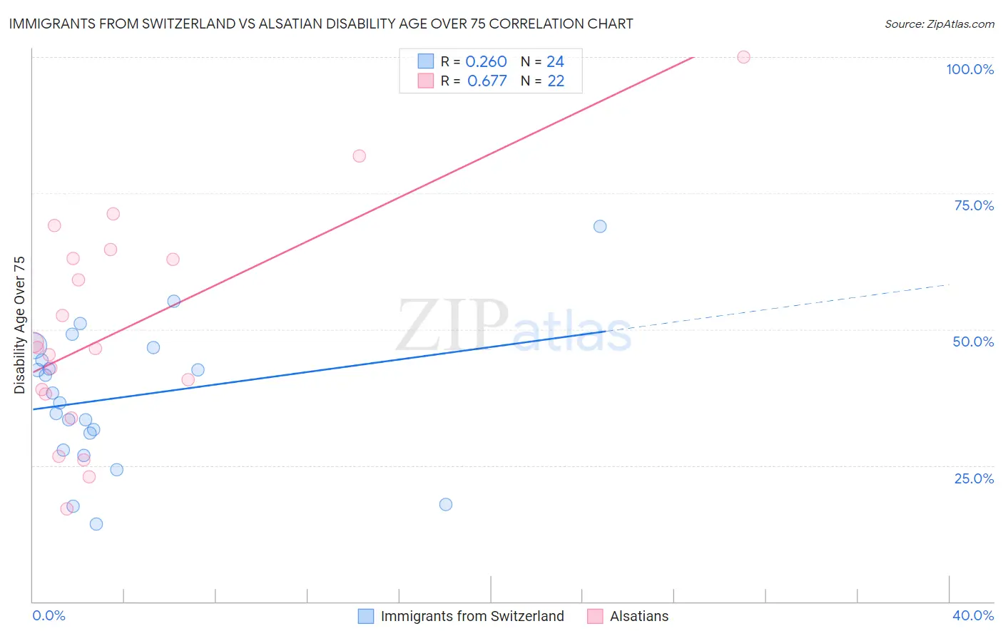 Immigrants from Switzerland vs Alsatian Disability Age Over 75