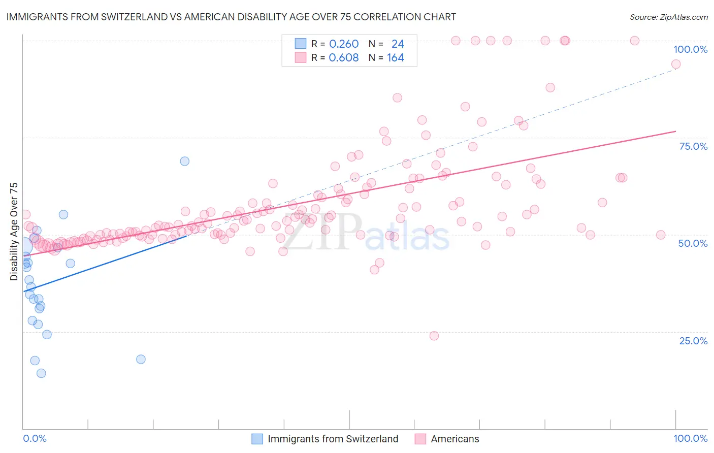 Immigrants from Switzerland vs American Disability Age Over 75