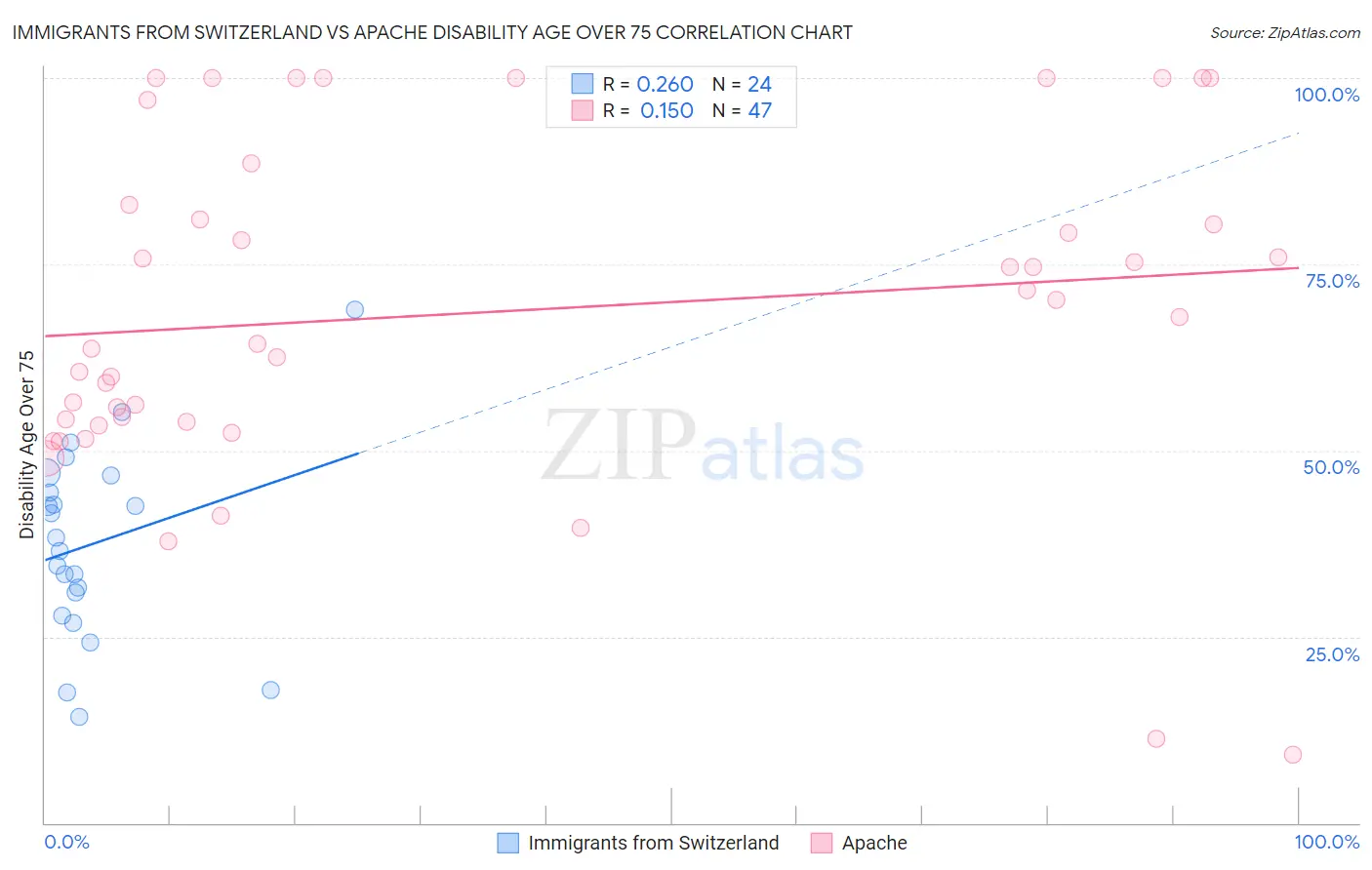 Immigrants from Switzerland vs Apache Disability Age Over 75