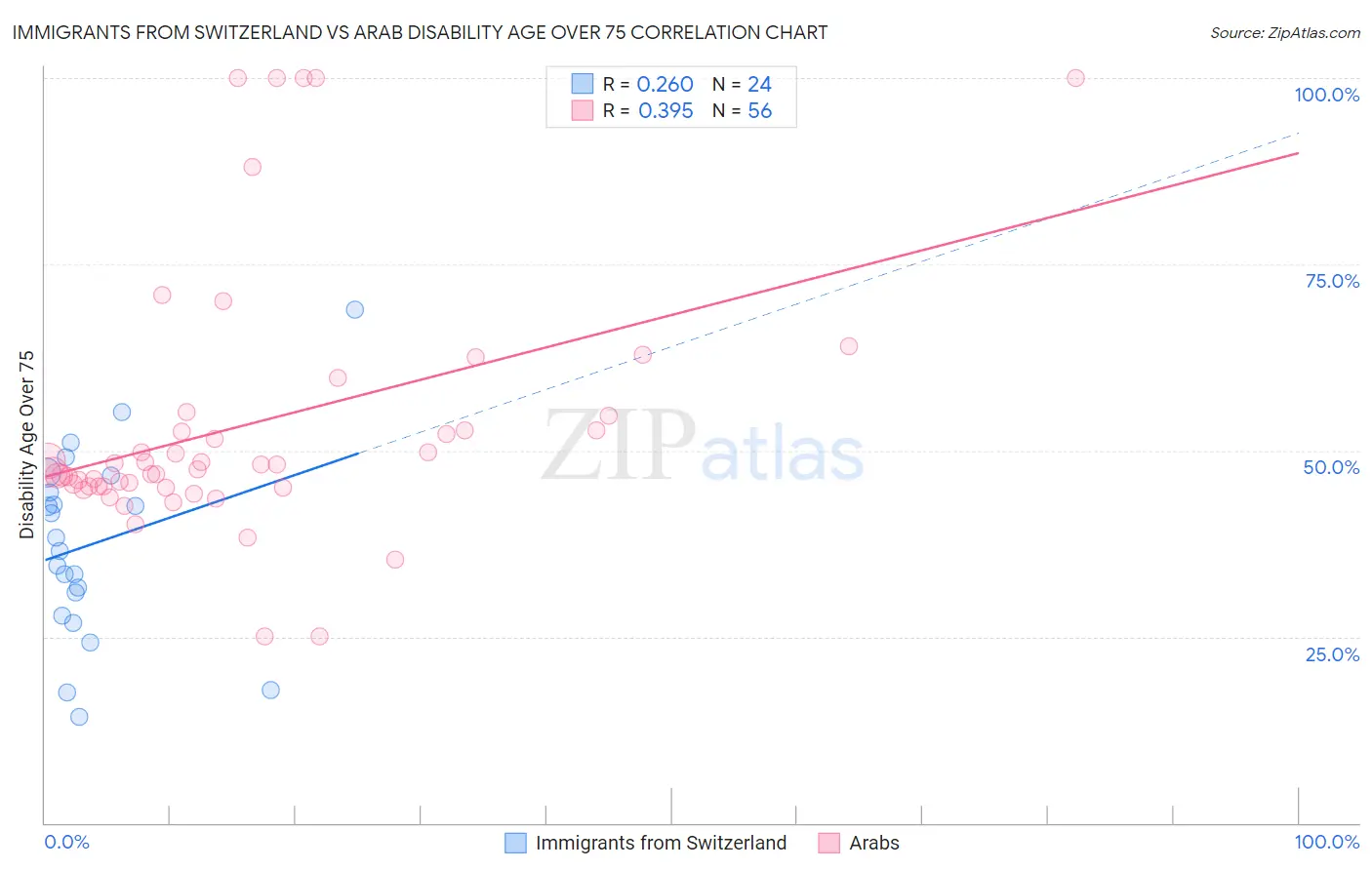 Immigrants from Switzerland vs Arab Disability Age Over 75