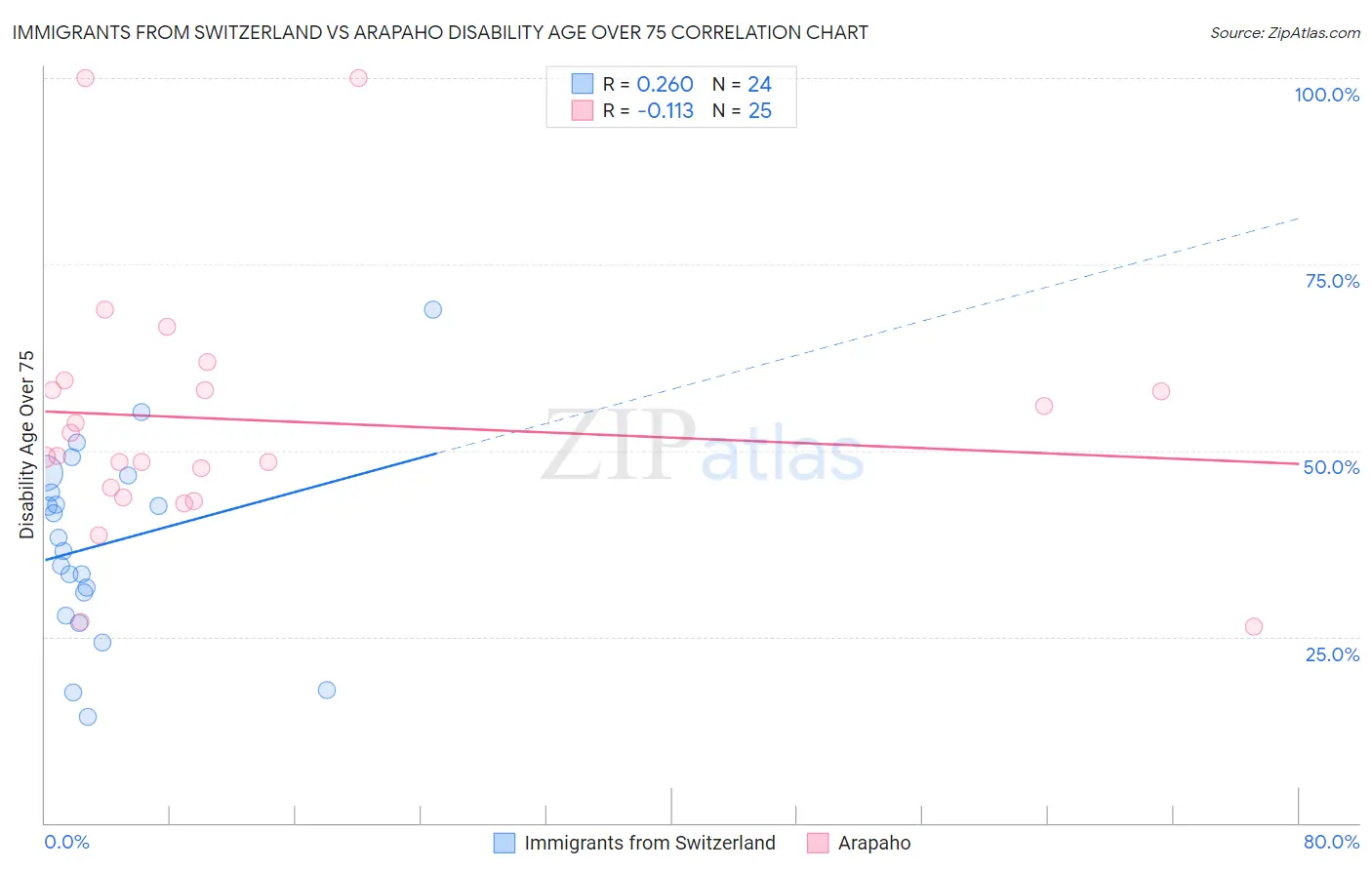 Immigrants from Switzerland vs Arapaho Disability Age Over 75