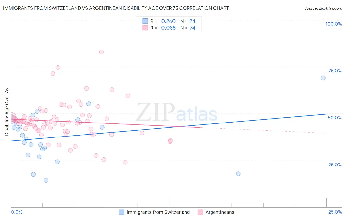 Immigrants from Switzerland vs Argentinean Disability Age Over 75