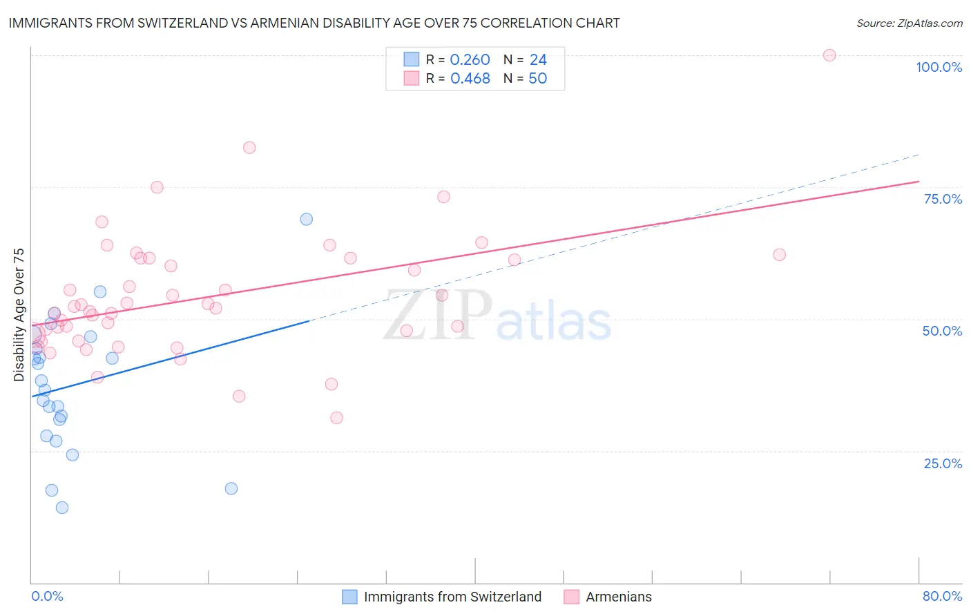 Immigrants from Switzerland vs Armenian Disability Age Over 75