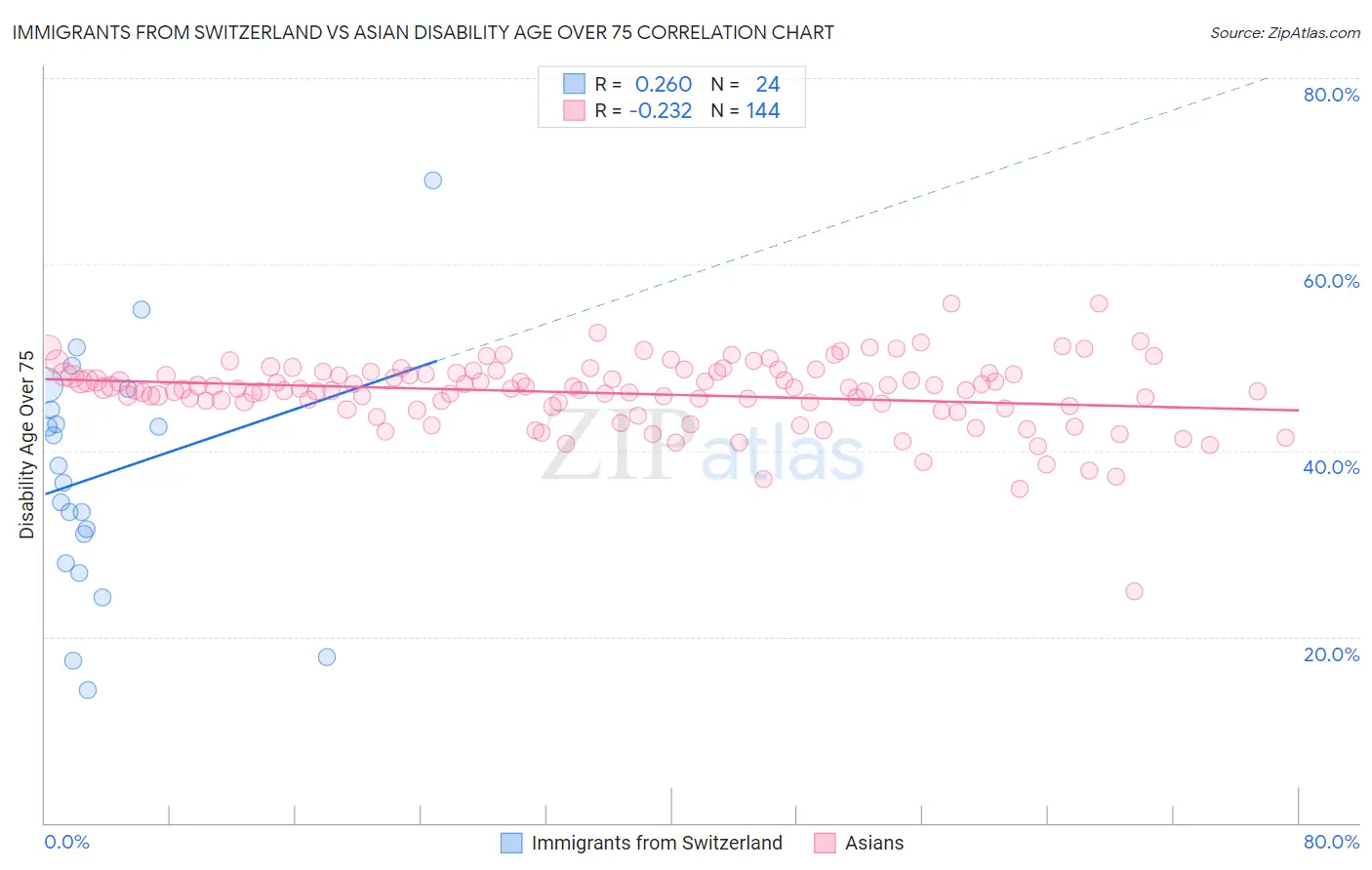 Immigrants from Switzerland vs Asian Disability Age Over 75