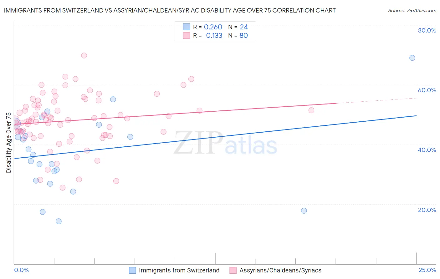 Immigrants from Switzerland vs Assyrian/Chaldean/Syriac Disability Age Over 75