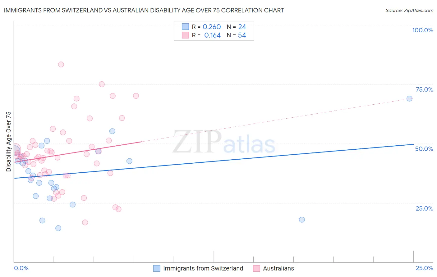 Immigrants from Switzerland vs Australian Disability Age Over 75