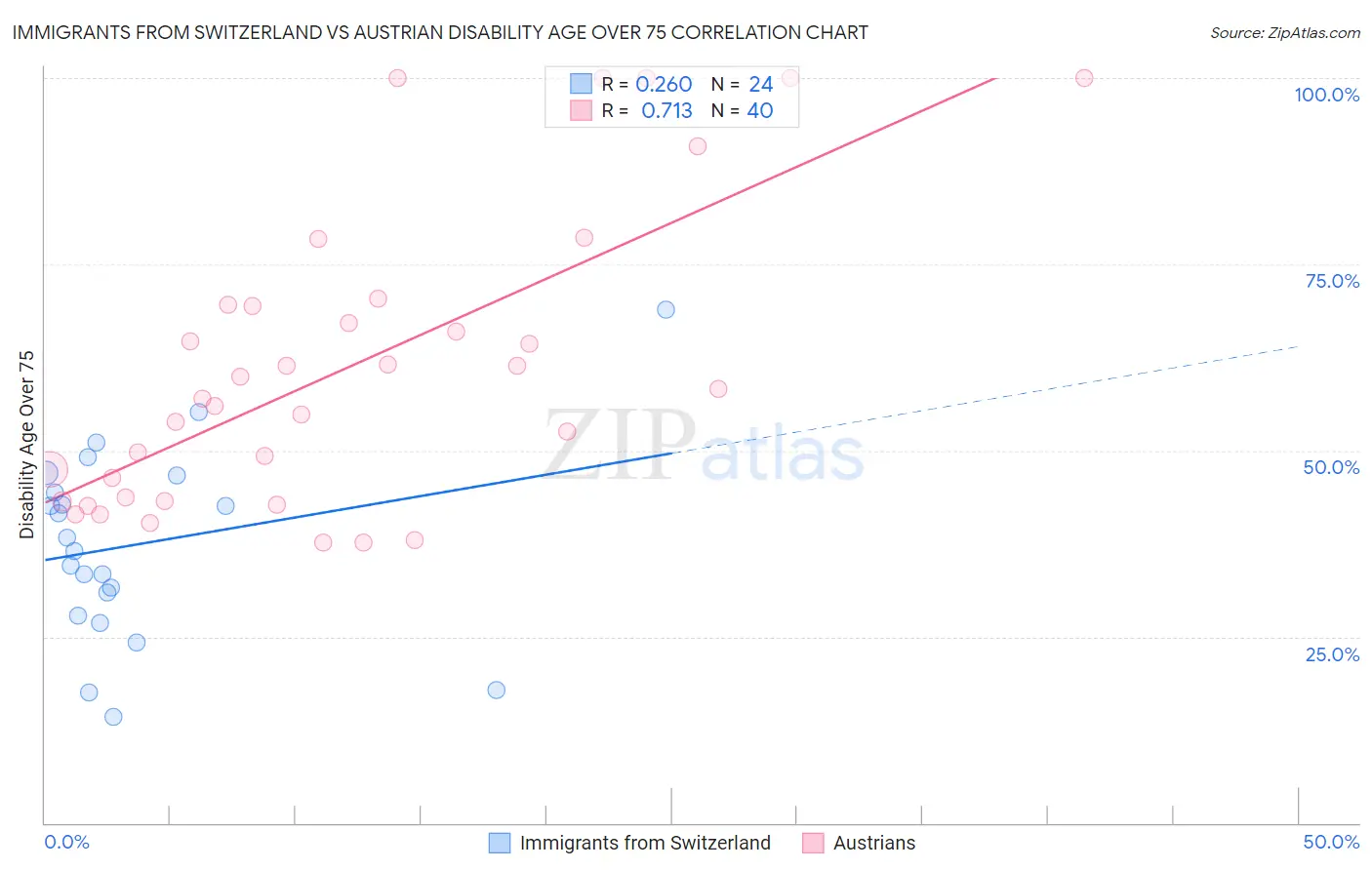 Immigrants from Switzerland vs Austrian Disability Age Over 75