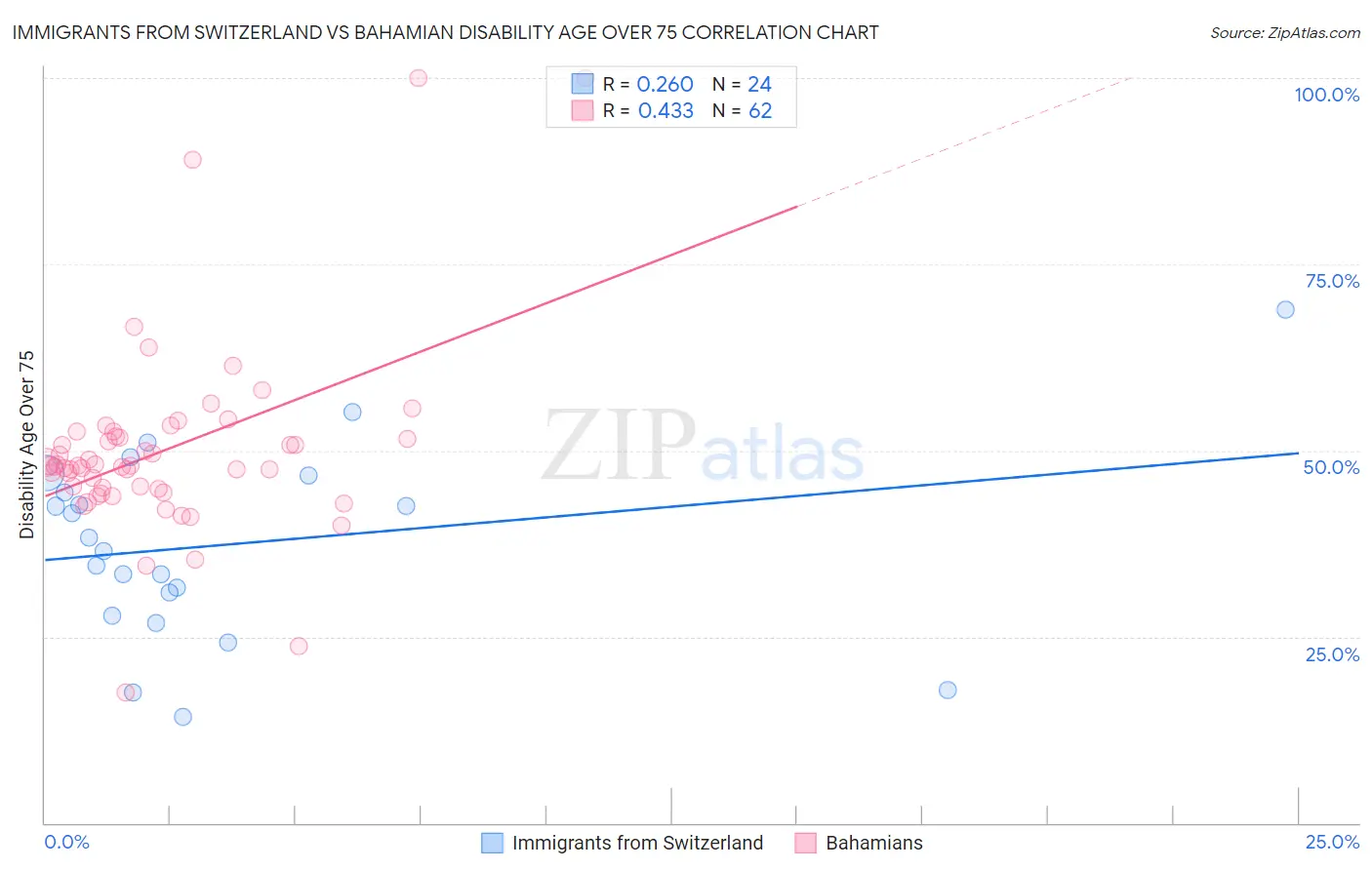 Immigrants from Switzerland vs Bahamian Disability Age Over 75