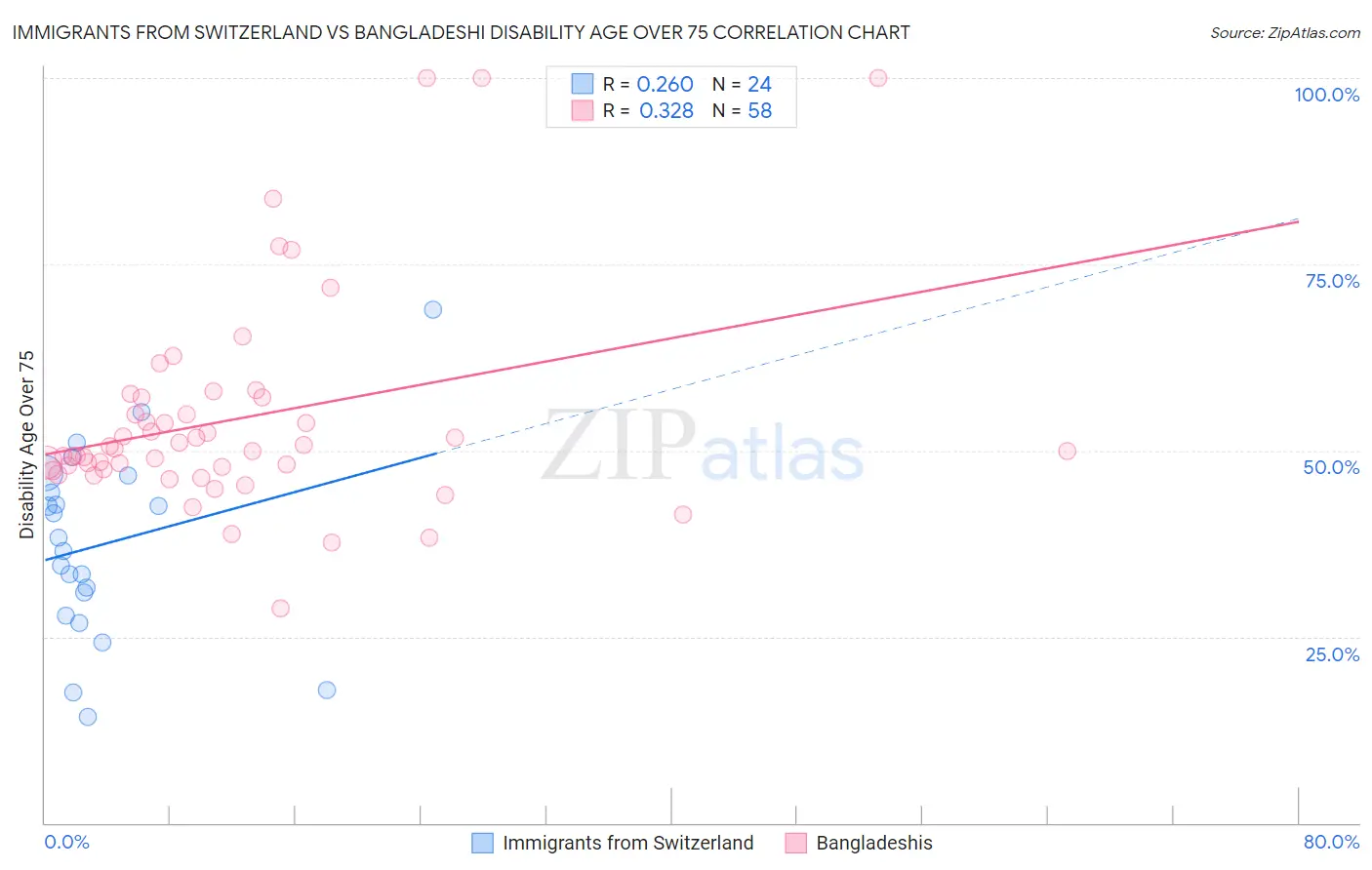 Immigrants from Switzerland vs Bangladeshi Disability Age Over 75