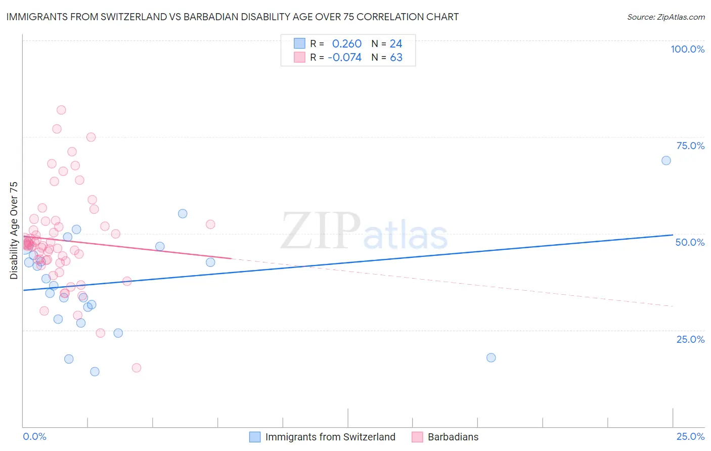 Immigrants from Switzerland vs Barbadian Disability Age Over 75