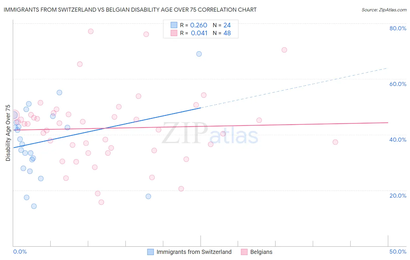 Immigrants from Switzerland vs Belgian Disability Age Over 75