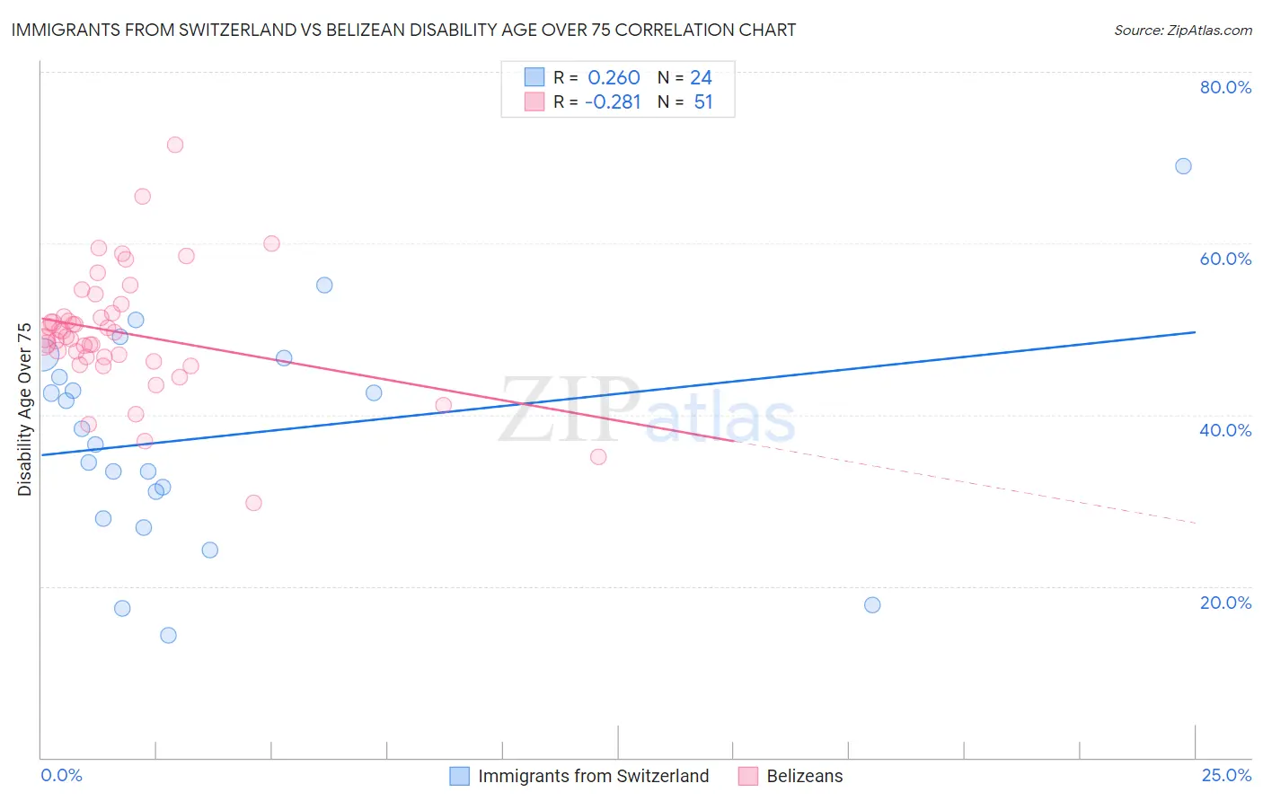 Immigrants from Switzerland vs Belizean Disability Age Over 75