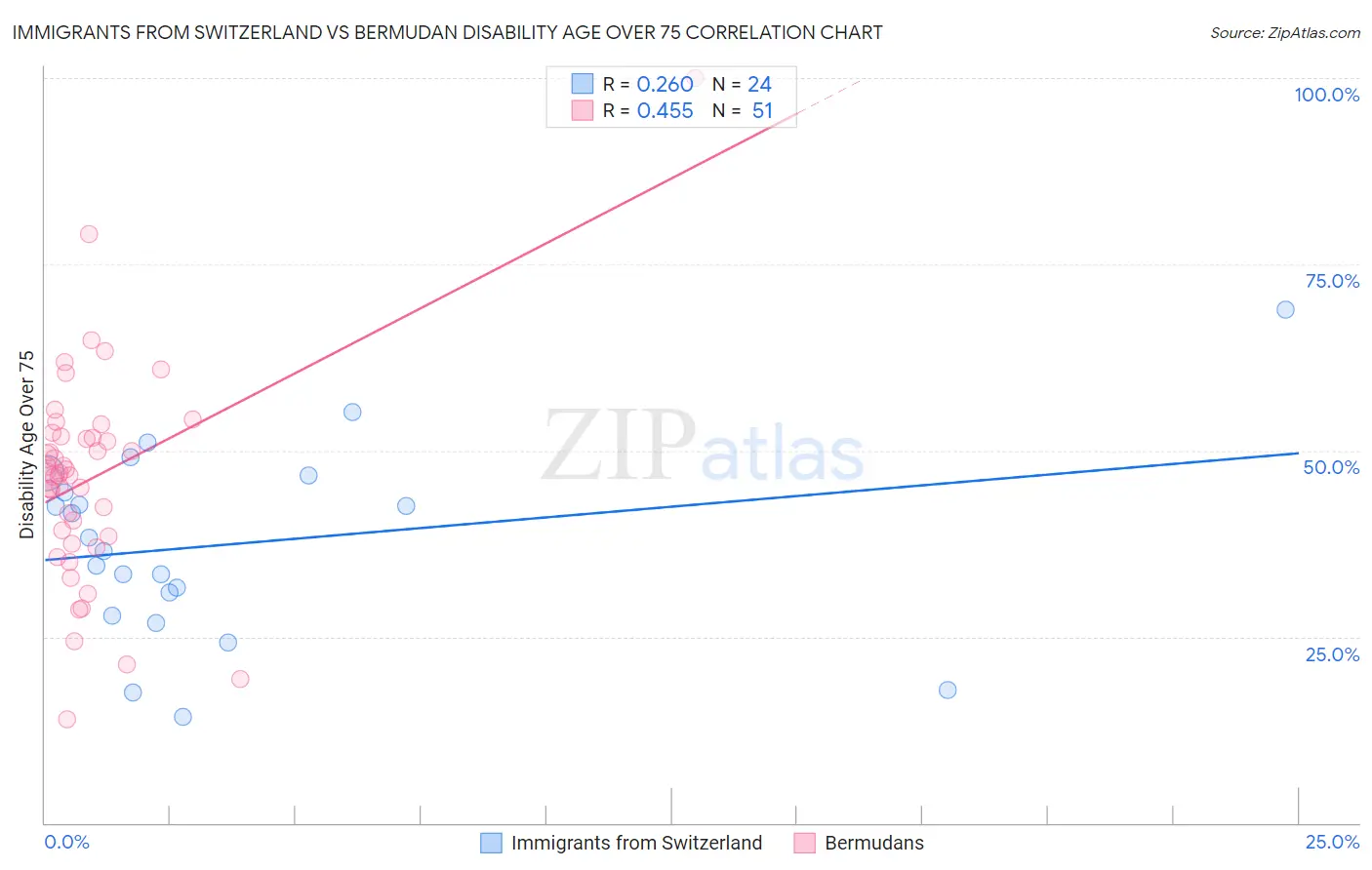 Immigrants from Switzerland vs Bermudan Disability Age Over 75