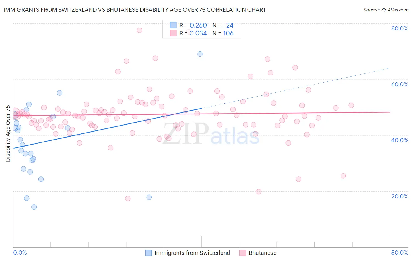 Immigrants from Switzerland vs Bhutanese Disability Age Over 75