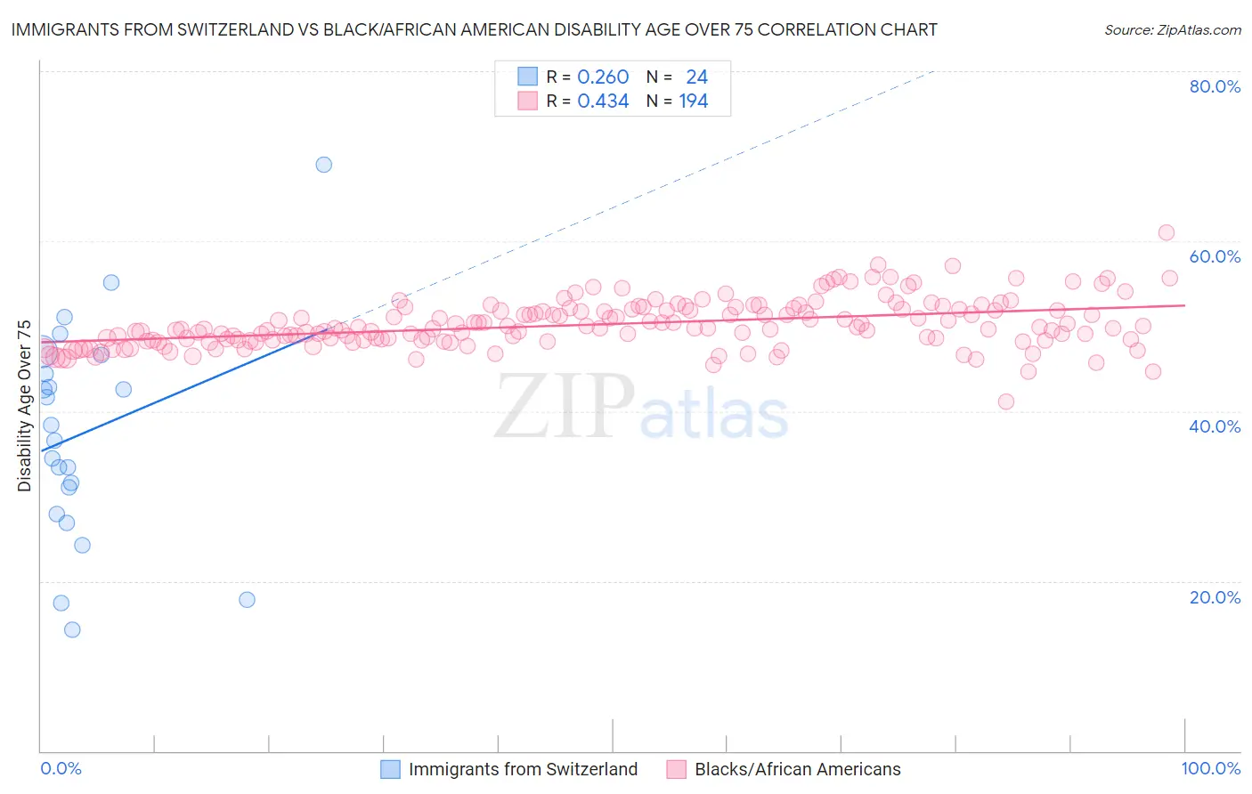 Immigrants from Switzerland vs Black/African American Disability Age Over 75