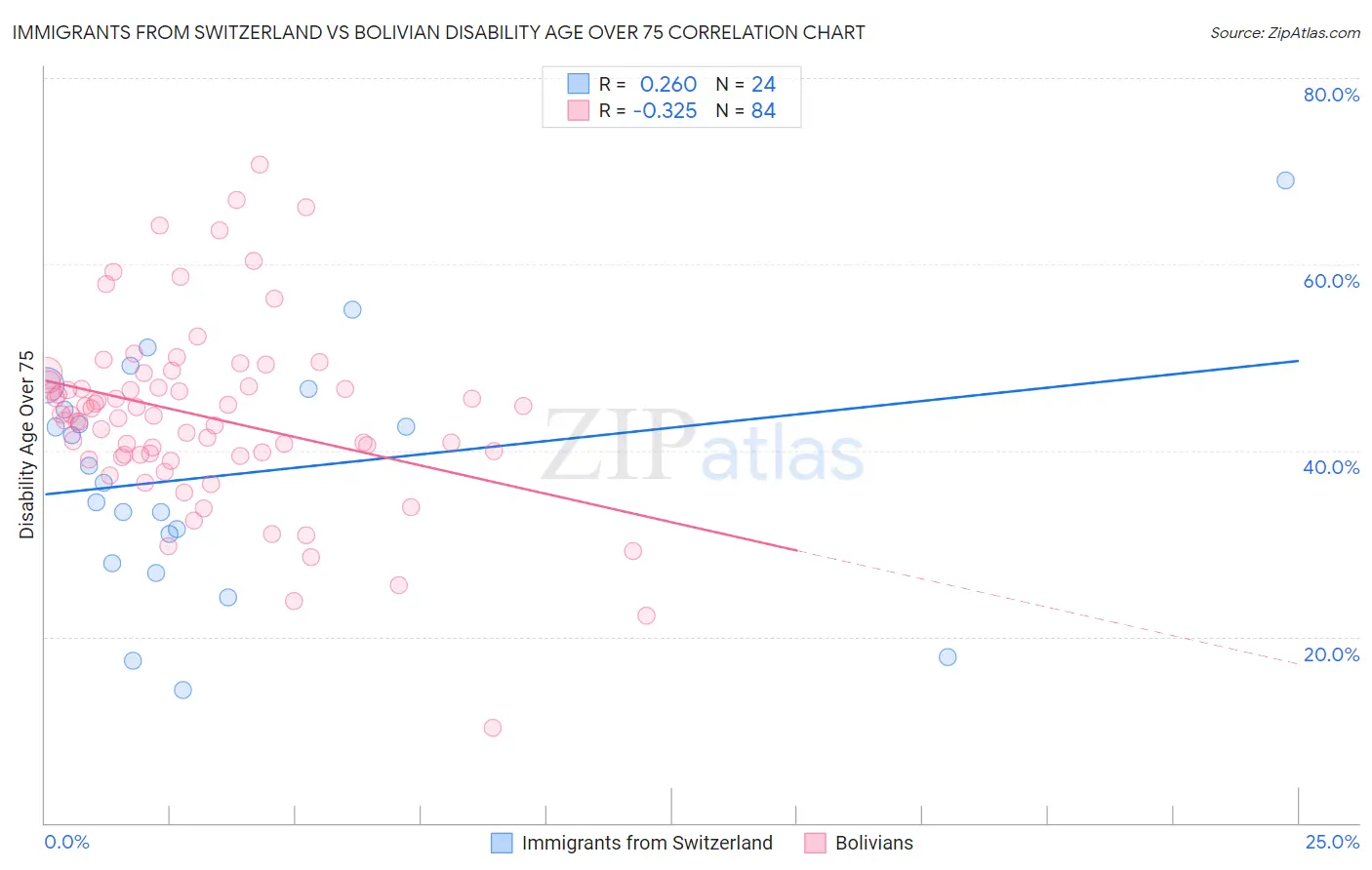 Immigrants from Switzerland vs Bolivian Disability Age Over 75