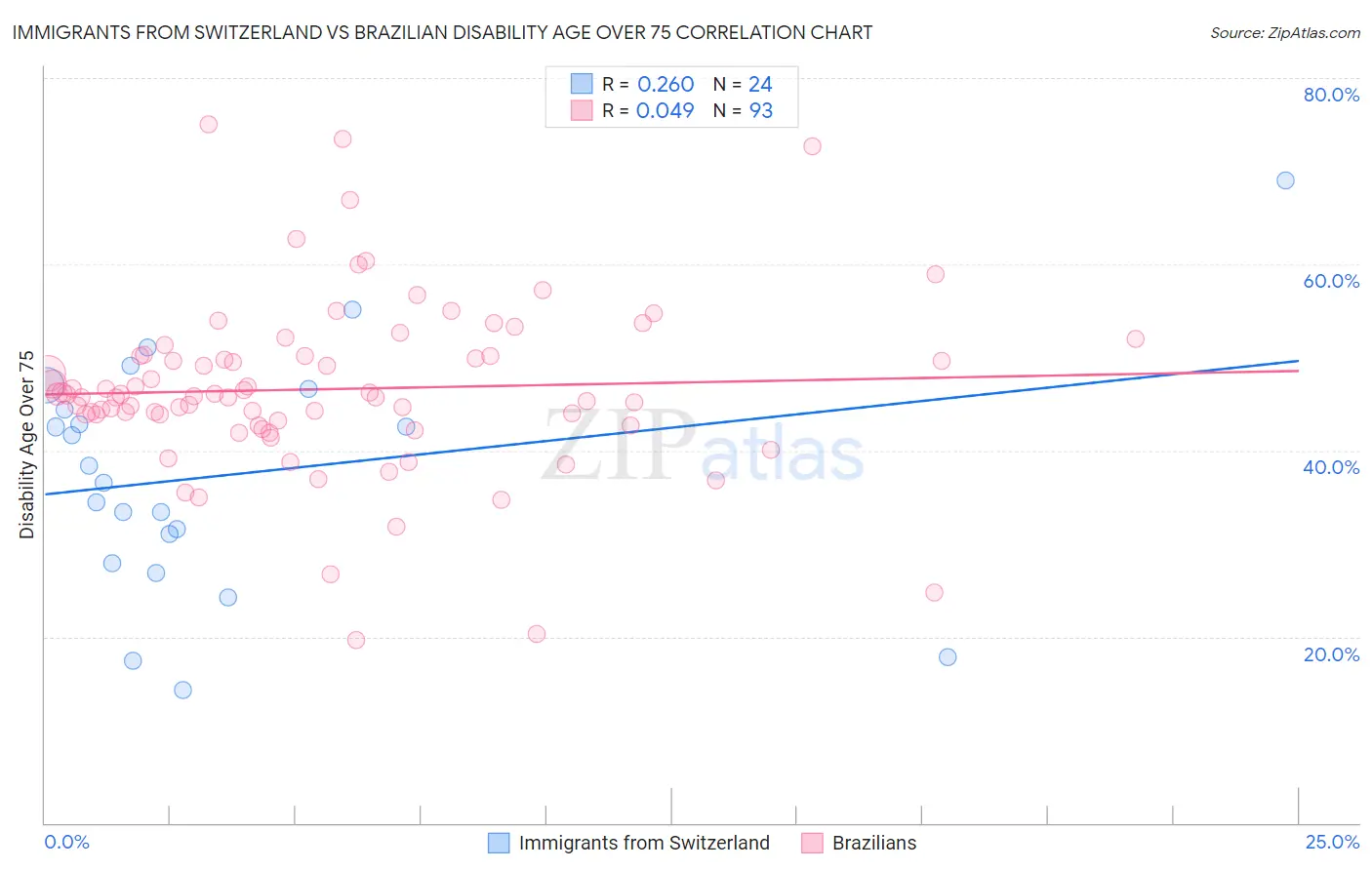 Immigrants from Switzerland vs Brazilian Disability Age Over 75