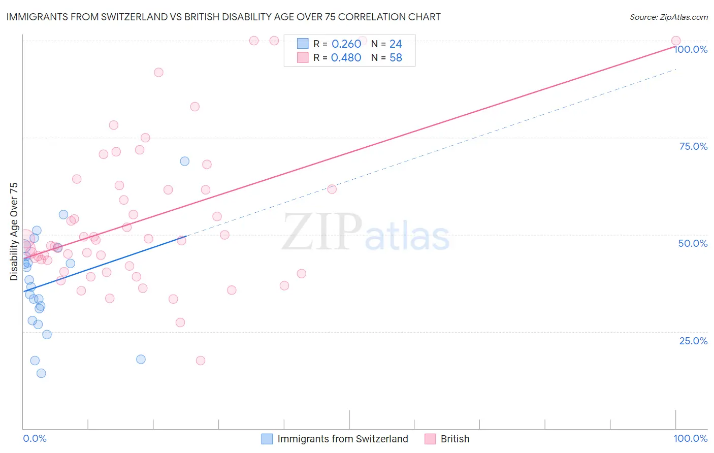 Immigrants from Switzerland vs British Disability Age Over 75