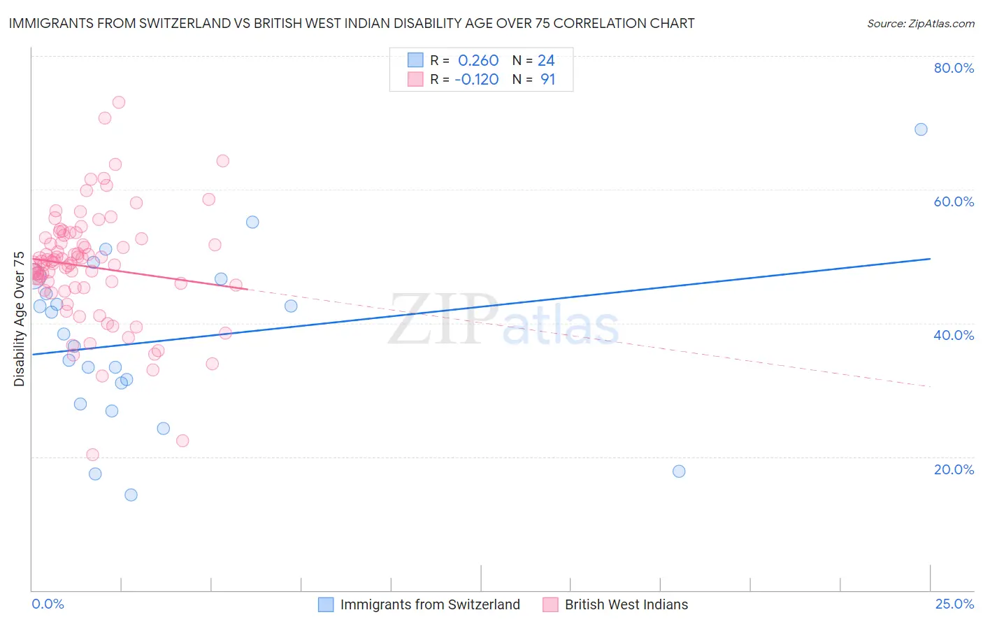 Immigrants from Switzerland vs British West Indian Disability Age Over 75