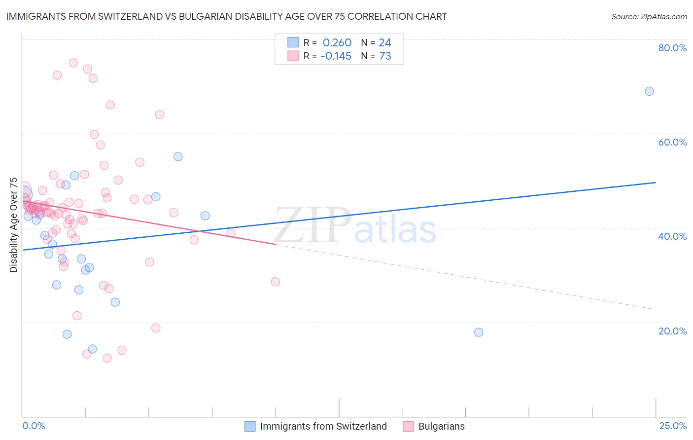 Immigrants from Switzerland vs Bulgarian Disability Age Over 75