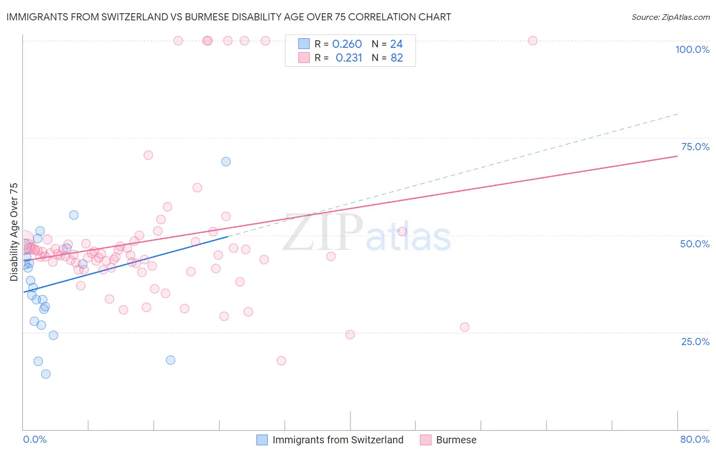 Immigrants from Switzerland vs Burmese Disability Age Over 75