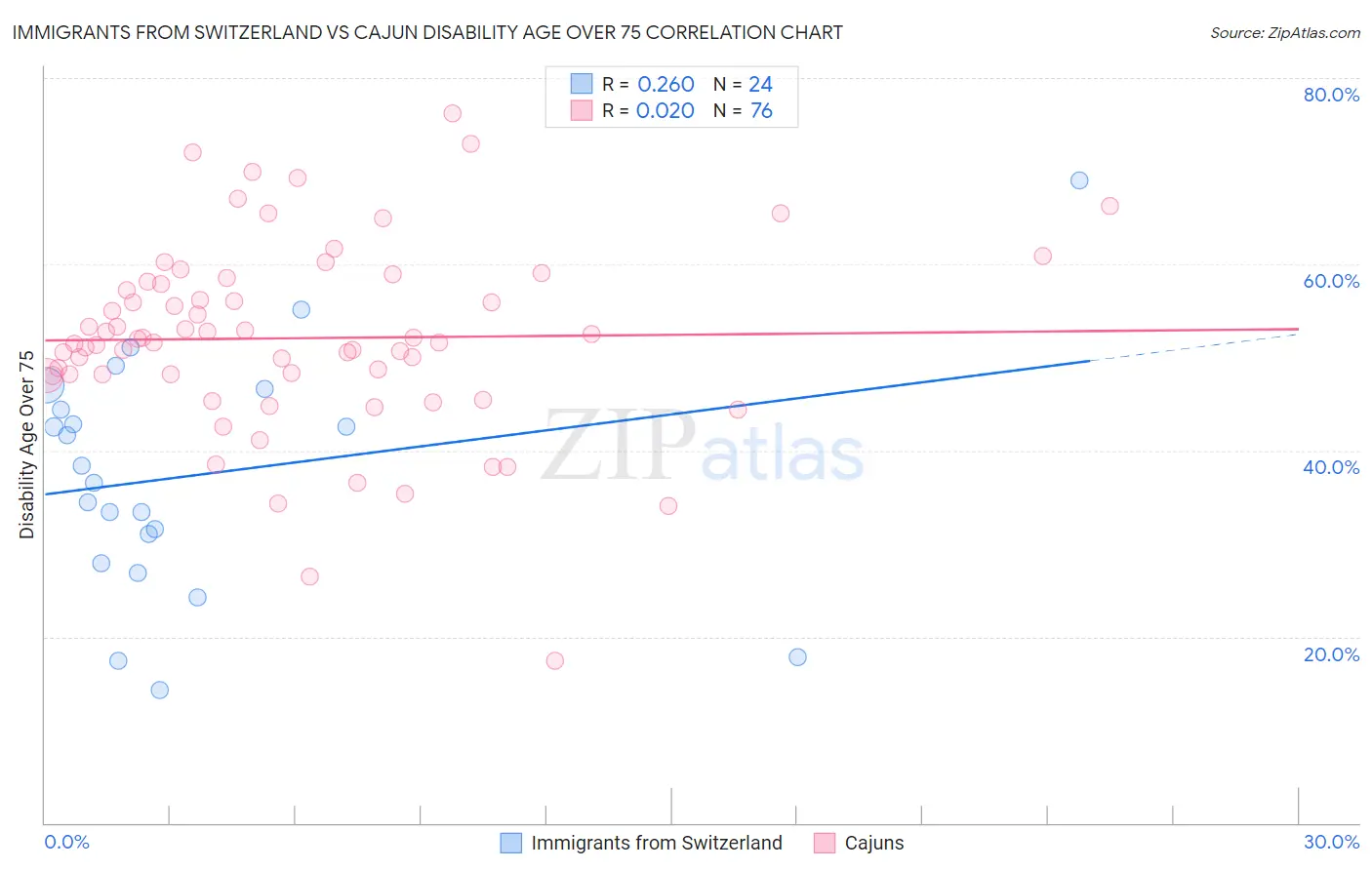 Immigrants from Switzerland vs Cajun Disability Age Over 75