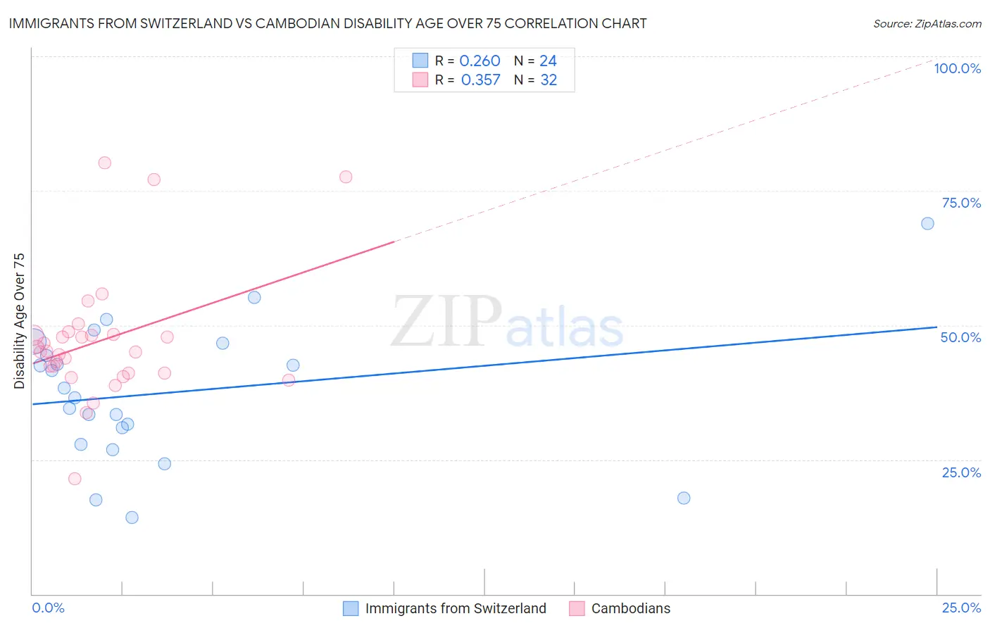 Immigrants from Switzerland vs Cambodian Disability Age Over 75