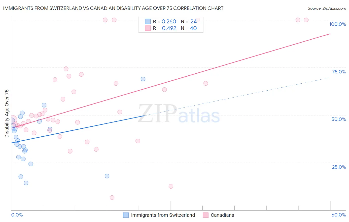 Immigrants from Switzerland vs Canadian Disability Age Over 75