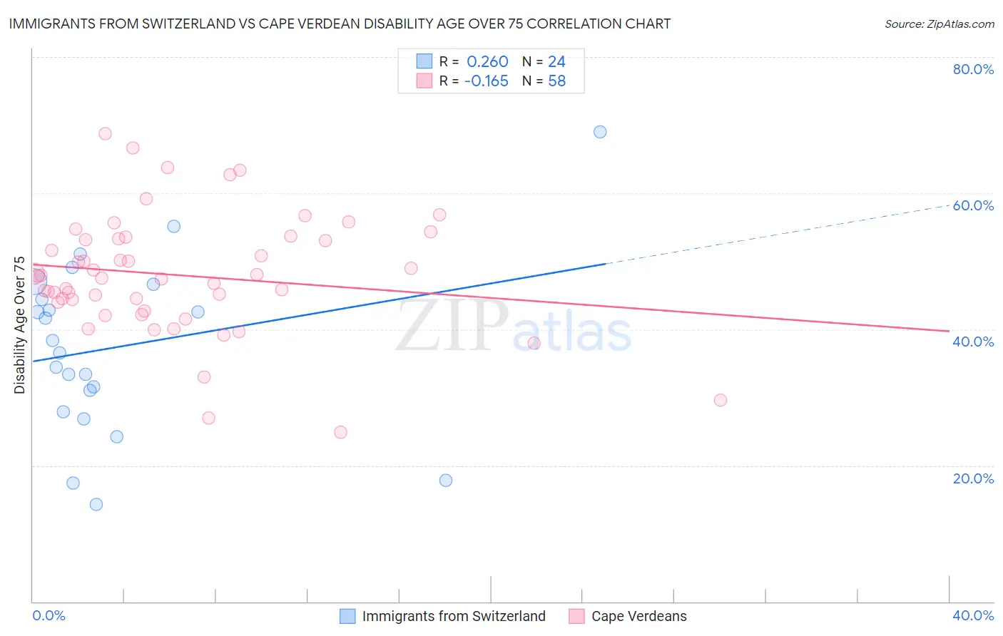 Immigrants from Switzerland vs Cape Verdean Disability Age Over 75