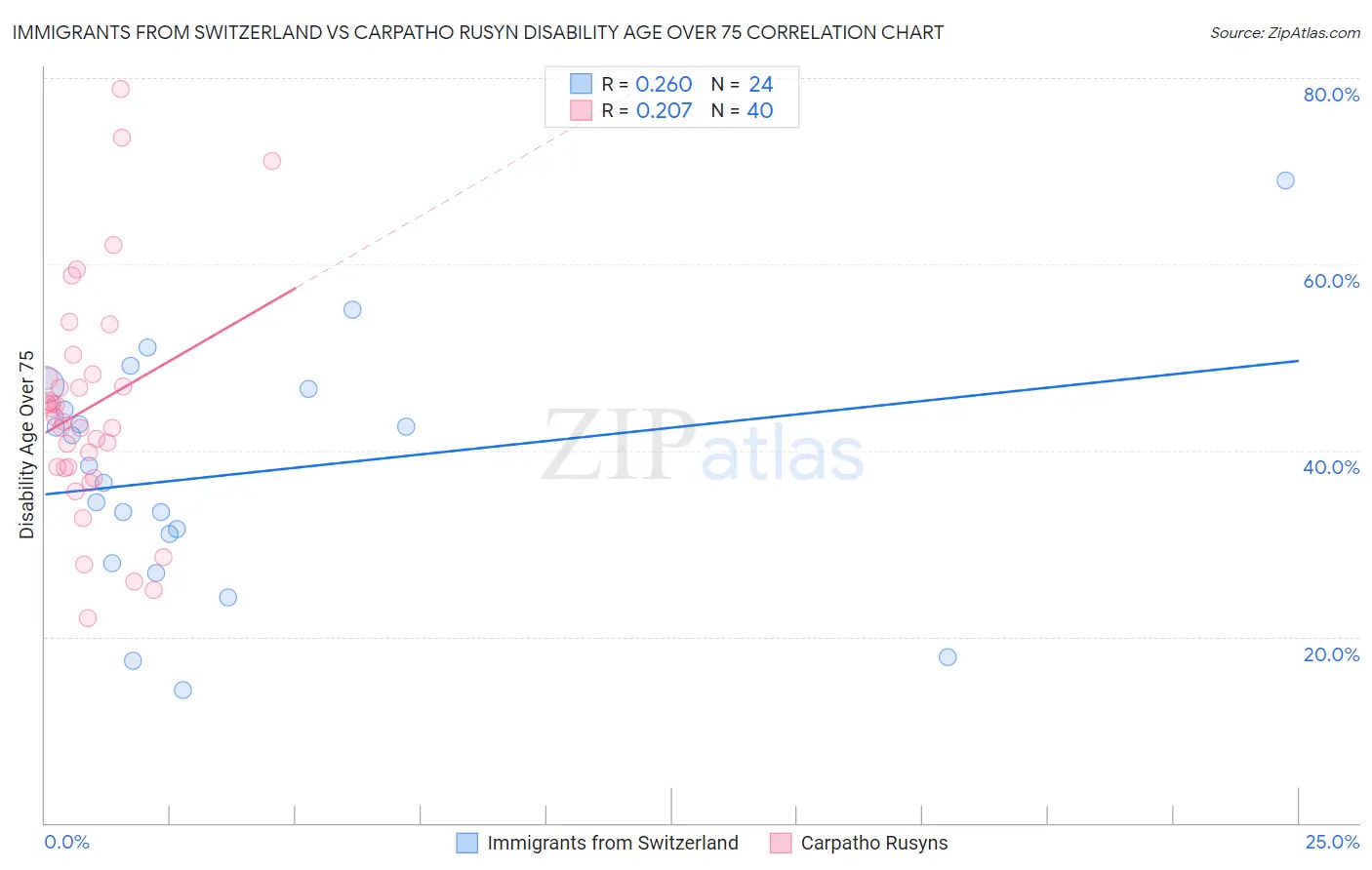 Immigrants from Switzerland vs Carpatho Rusyn Disability Age Over 75