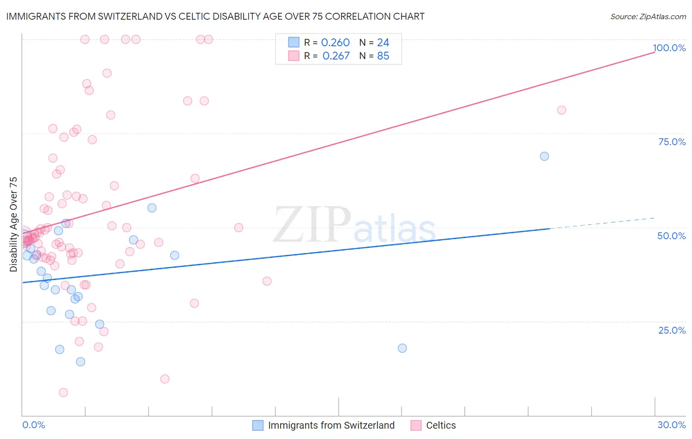 Immigrants from Switzerland vs Celtic Disability Age Over 75